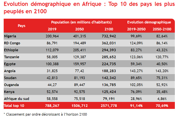 Evolution démographique en Afrique - Top 10 des pays les plus peuplés en 2100