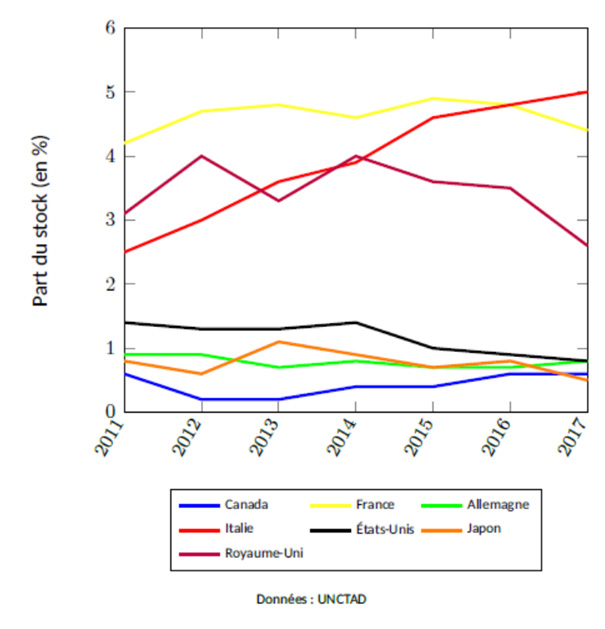 Part du stock total d’IDE sortants des pays du G7 dirigé vers l’Afrique, 2011-201