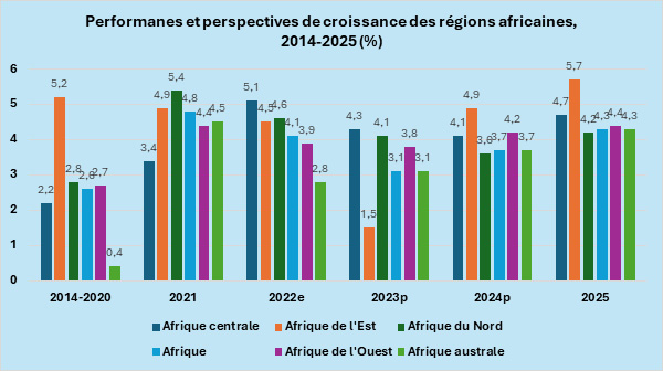 Performanes et perspectives de croissance des régions africaines, 2014-2025