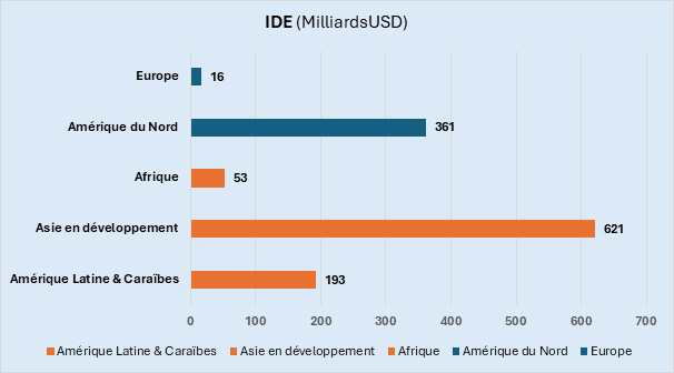 Rapport sur l’investissement mondial, CNUCED